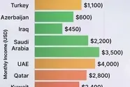 میانگین درآمد سرانه کشورهای همسایه ایران