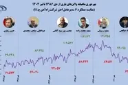 کاهش شاخص بهره وری واگن های باری در حمل و نقل ریلی