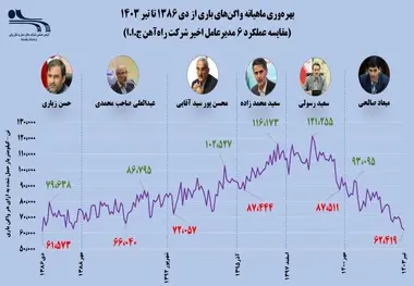 کاهش شاخص بهره وری واگن های باری در حمل و نقل ریلی