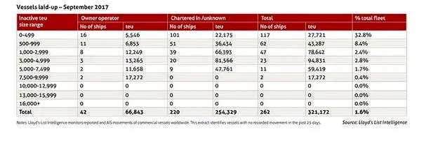 جدیدترین رصد وضعیت ناوگان کشتیرانی جهان