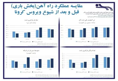 اینفوگرافی | مقایسه عملکرد بخش باری راه‌آهن در دوره قبل و بعد از شیوع ویروس کرونا