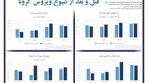 اینفوگرافی | مقایسه عملکرد بخش باری راه‌آهن در دوره قبل و بعد از شیوع ویروس کرونا