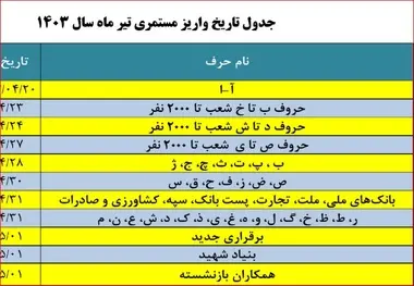 حقوق تیرماه بازنشستگان تامین اجتماعی بدون تأخیر در حال پرداخت است +جدول