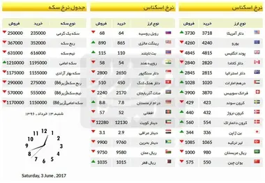 قیمت سکه نزولی شد