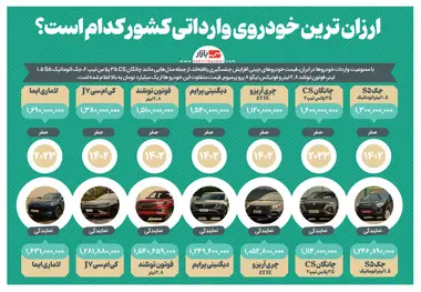 اینفوگرافیک| ارزان ترین خودروی وارداتی کشور کدام است؟