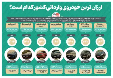 اینفوگرافیک| ارزان ترین خودروی وارداتی کشور کدام است؟