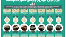 اینفوگرافیک| ارزان ترین خودروی وارداتی کشور کدام است؟