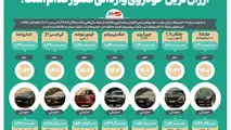 اینفوگرافیک| ارزان ترین خودروی وارداتی کشور کدام است؟