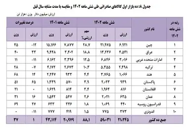۱۰ بازار اول کالاهای صادراتی ایران کدام است؟ 