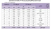 ۱۰ بازار اول کالاهای صادراتی ایران کدام است؟ 