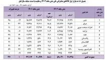 ۱۰ بازار اول کالاهای صادراتی ایران کدام است؟ 