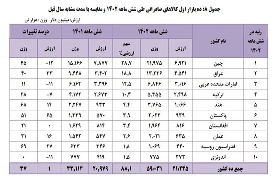 ۱۰ بازار اول کالاهای صادراتی ایران کدام است؟ 