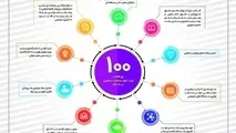 اینفوگرافیک/ " ۱۰۰ روزفعالیت وزارت علوم ، تحقیقات و فناوری" در دولت دوازدهم
