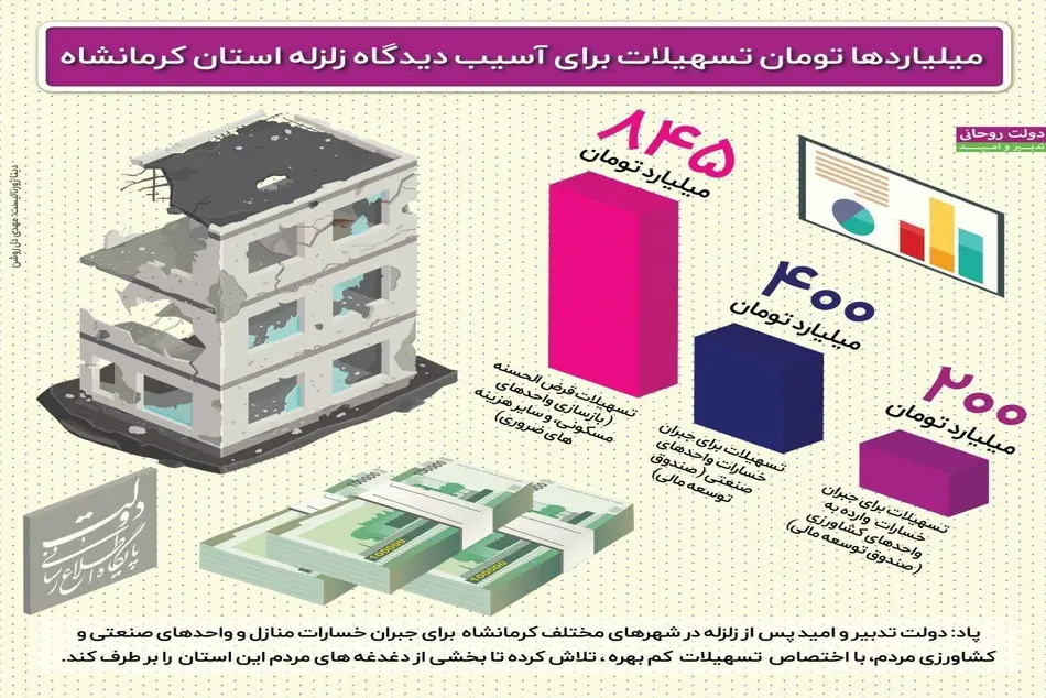 اینفوگرافیک/ میلیاردها تومان تسهیلات برای آسیب‌دیدگان زلزله استان کرمانشاه