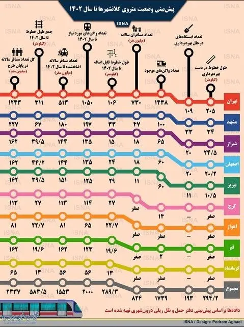 چشم‌انداز مترو در شهرهای مختلف ایران تا سال 1402