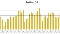 بالاترین رشد نقدینگی کشور در ۵۰ سال گذشته مربوط به چه سالی بود؟