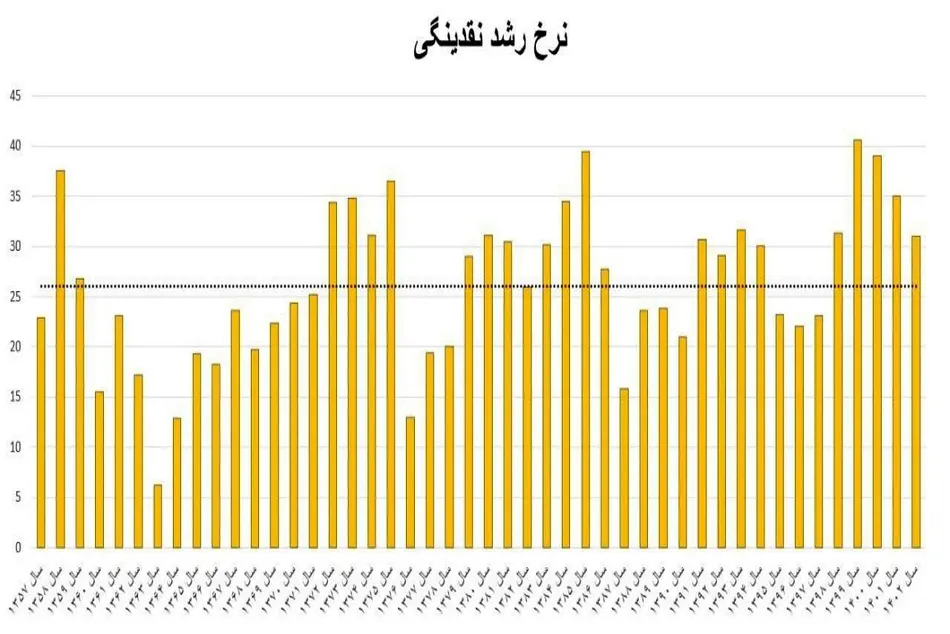 بالاترین رشد نقدینگی کشور در ۵۰ سال گذشته مربوط به چه سالی بود؟