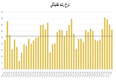 بالاترین رشد نقدینگی کشور در ۵۰ سال گذشته مربوط به چه سالی بود؟