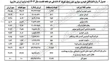 آمار واردات خودرو در فروردین و اردیبهشت ۱۴۰۳ + جدول