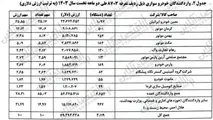 آمار واردات خودرو در فروردین و اردیبهشت ۱۴۰۳ + جدول