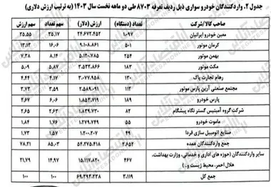 آمار واردات خودرو در فروردین و اردیبهشت ۱۴۰۳ + جدول