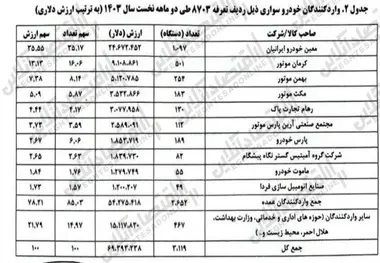 آمار واردات خودرو در فروردین و اردیبهشت ۱۴۰۳ + جدول
