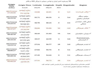  زلزله عراق کدامیک از بخشهای ایران را لرزاند + جزئیات 