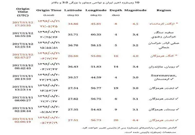  زلزله عراق کدامیک از بخشهای ایران را لرزاند + جزئیات 