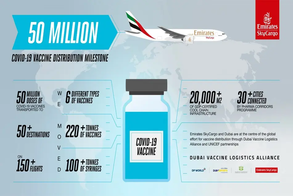 Emirates SkyCargo becomes first air cargo carrier to deliver 50 million doses of COVID-19 vaccines to more than 50 destinations