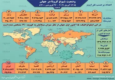 اینفوگرافیک / آمار کرونا در جهان تا ۲۷ فروردین
