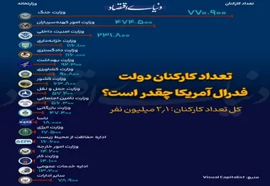 مقایسه جمعیت و تعداد کارکنان دولت در ایران و آمریکا 