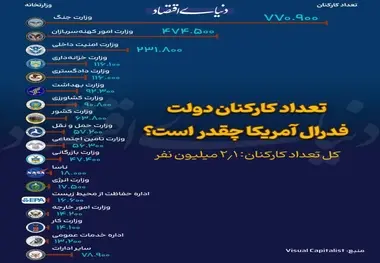 مقایسه جمعیت و تعداد کارکنان دولت در ایران و آمریکا 