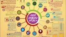 اقدامات دولت یازدهم به زبان آمار