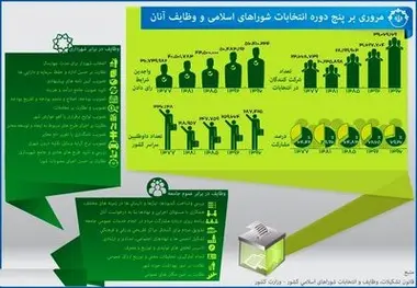 مروری بر ۵دوره انتخابات شورای شهر