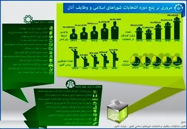 مروری بر ۵دوره انتخابات شورای شهر