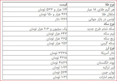 قیمت دلار، سکه و طلا در بازار امروز