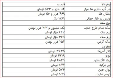 قیمت دلار، سکه و طلا در بازار امروز