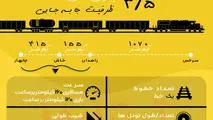 صفر تا صد راه آهن چابهار به سرخس را بشناسید