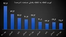 تورم نقطه به نقطه صنعت یک چهارم شد