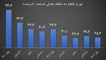 تورم نقطه به نقطه صنعت یک چهارم شد