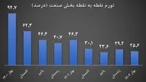 تورم نقطه به نقطه صنعت یک چهارم شد