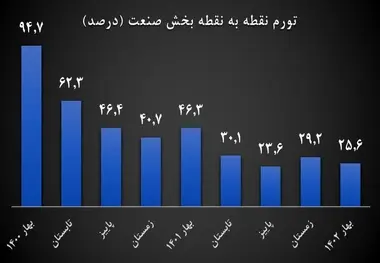 تورم نقطه به نقطه صنعت یک چهارم شد