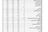 ثبت سفارش کالا برای واحدهای بازرگانی صمت تا اطلاع ثانوی متوقف شد