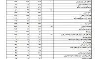 ثبت سفارش کالا برای واحدهای بازرگانی صمت تا اطلاع ثانوی متوقف شد