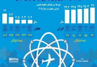 اینفوگرافیک / برجام؛ فرصت ایران برای نوسازی ناوگان هوایی قدیمی