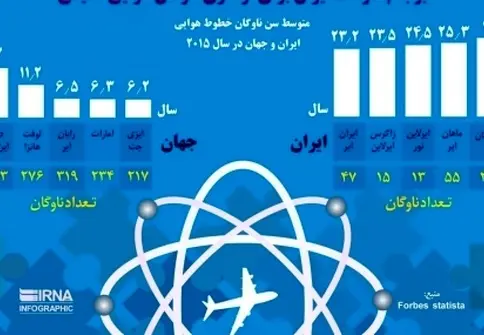 اینفوگرافیک / برجام؛ فرصت ایران برای نوسازی ناوگان هوایی قدیمی