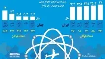 اینفوگرافیک / برجام؛ فرصت ایران برای نوسازی ناوگان هوایی قدیمی