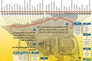 حفاری ۱۰ کیلومتر از خط ۱۰ مترو طی ۴ سال آینده