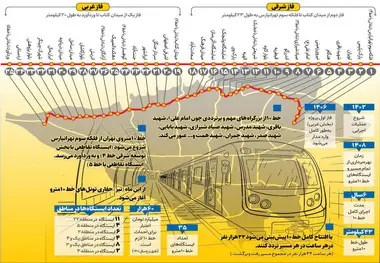 حفاری ۱۰ کیلومتر از خط ۱۰ مترو طی ۴ سال آینده