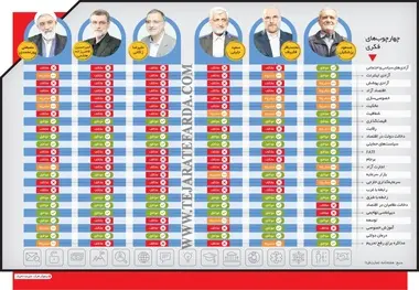 نامزدها درباره 24 مسئله مهم جامعه چه دیدگاهی دارند؟